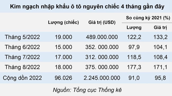 Ô tô nhập khẩu tiếp tục tăng tốc, thị trường cuối năm dự báo sôi động - Ảnh 1.