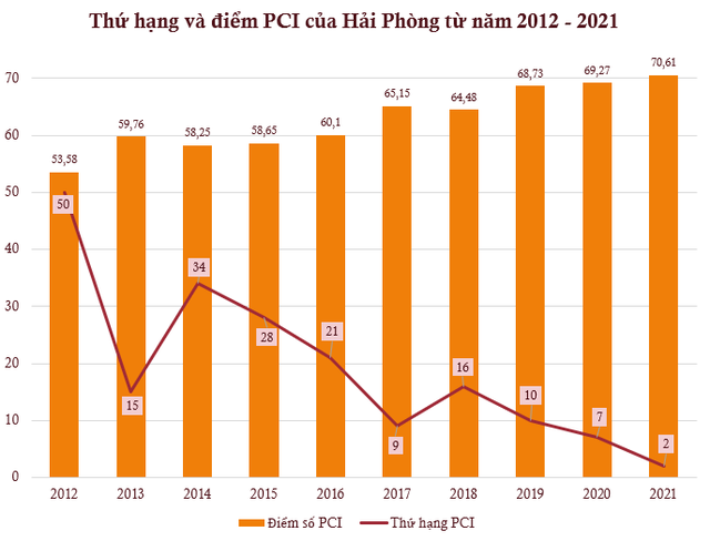 Một địa phương tăng 48 bậc trong 10 năm, vươn lên vị trí á quân trên bảng xếp hạng năng lực điều hành kinh tế - Ảnh 1.