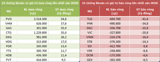 Khối ngoại giao dịch cân bằng, mua ròng nhẹ 2 tỷ đồng trong phiên 30/8 - Ảnh 1.