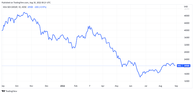 Hoa Sen chốt quyền trả cổ tức bằng cổ phiếu niên độ 2020-2021 tỷ lệ 20% - Ảnh 1.