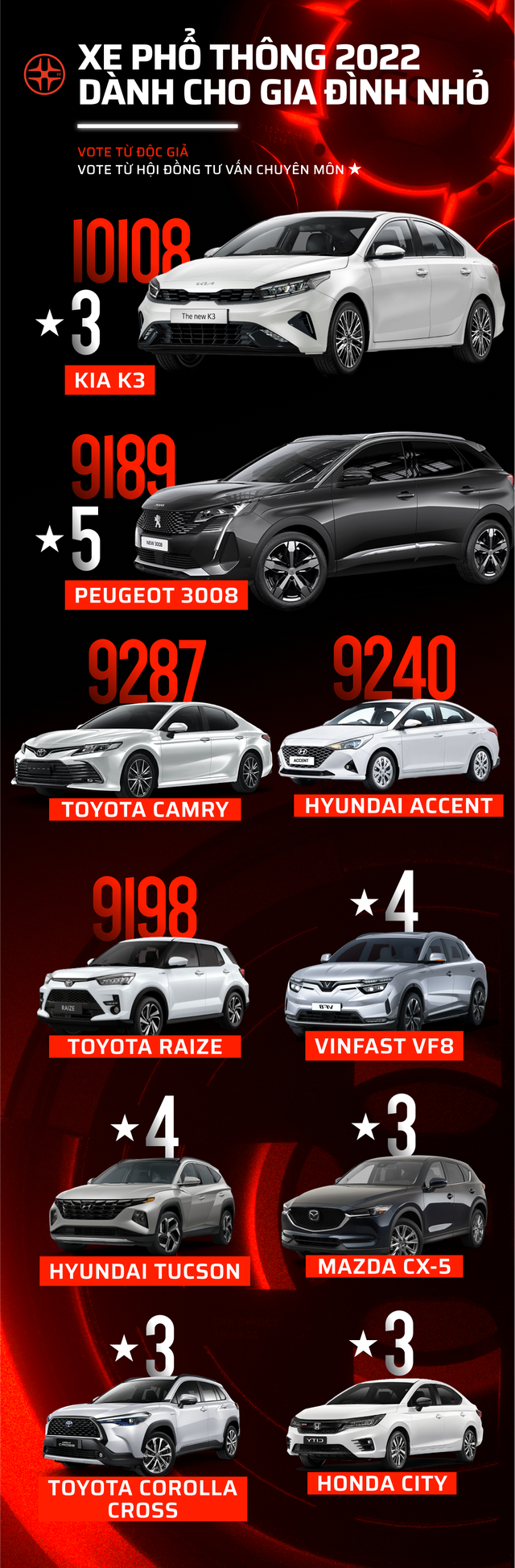 Car Choice Awards 2022 công bố vòng 2: 17 hạng mục sắp tìm ra mẫu xe phù hợp nhất với người dùng - Ảnh 11.