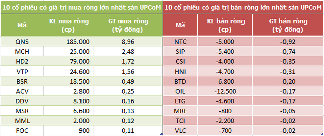 Khối ngoại giao dịch cân bằng, mua ròng nhẹ 2 tỷ đồng trong phiên 30/8 - Ảnh 3.