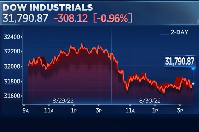 Chứng khoán Mỹ giảm phiên thứ ba liên tiếp, Dow Jones mất hơn 300 điểm - Ảnh 1.