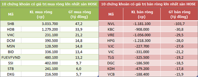 Khối ngoại bán ròng gần 200 tỷ đồng trong phiên giao dịch cuối tháng 8, NVL là tâm điểm - Ảnh 1.