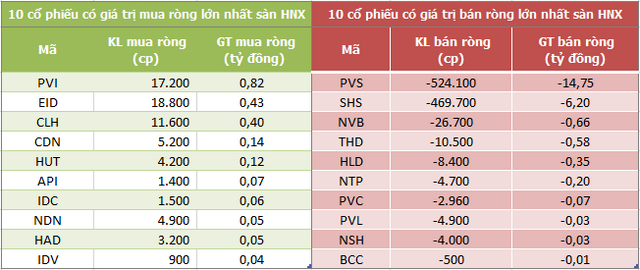 Khối ngoại bán ròng gần 200 tỷ đồng trong phiên giao dịch cuối tháng 8, NVL là tâm điểm - Ảnh 2.