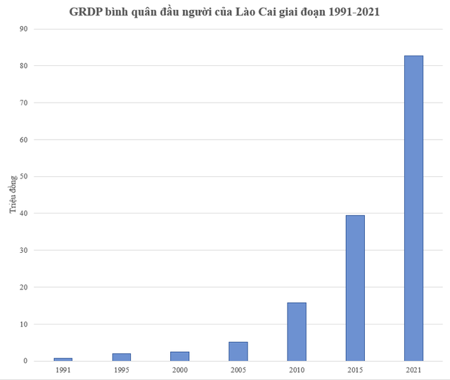 Một tỉnh nghèo có GRDP bình quân tăng gấp 122 lần sau 30 năm - Ảnh 3.