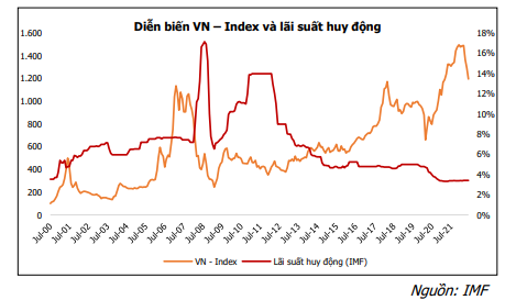 VN-Index từng phản ứng như thế nào trong môi trường lãi suất tăng cao?