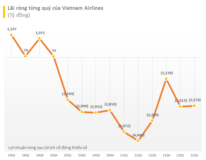 Giảm lỗ nhưng vốn chủ vẫn âm gần 5.000 tỷ, Vietnam Airlines chuẩn bị phương án tăng vốn mới - Ảnh 1. Giảm lỗ nhưng vốn chủ vẫn âm gần 5.000 tỷ, Vietnam Airlines chuẩn bị phương án tăng vốn mới - Ảnh 1.