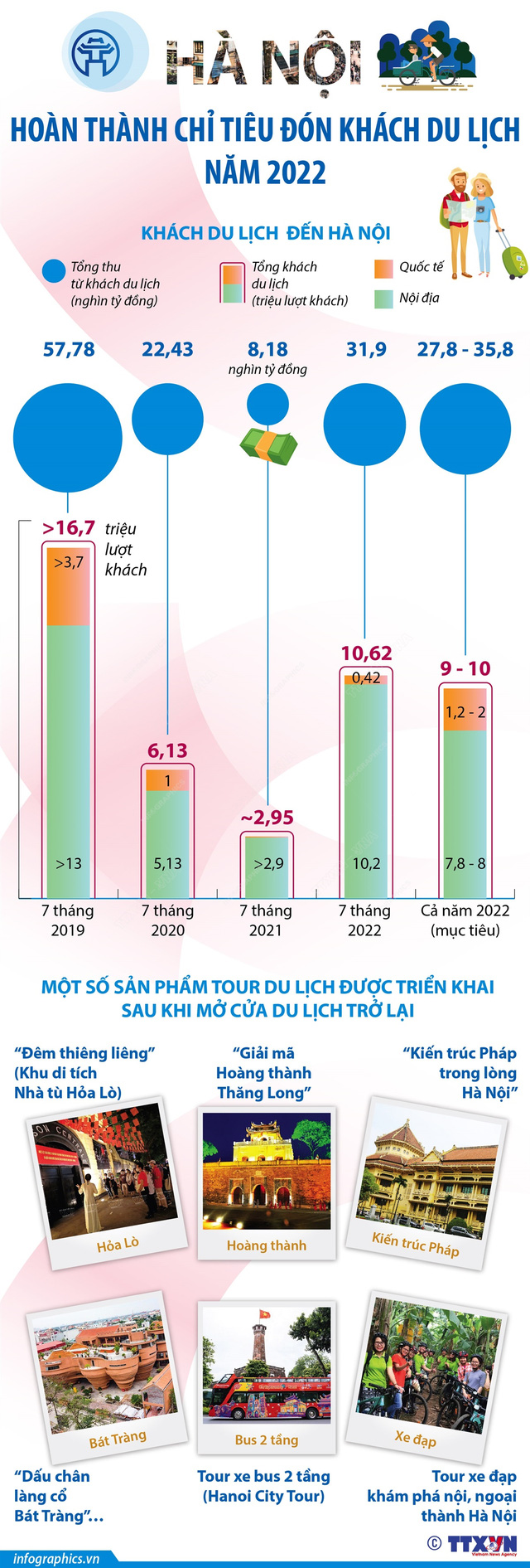 Hà Nội hoàn thành chỉ tiêu đón khách du lịch năm 2022 - Ảnh 1.