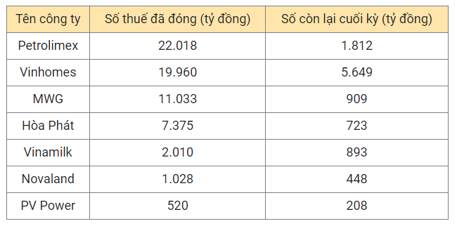 Vì sao nhiều doanh nghiệp lợi nhuận giảm nhưng nộp thuế hàng chục nghìn tỷ đồng? - Ảnh 1. Vì sao nhiều doanh nghiệp lợi nhuận giảm nhưng nộp thuế hàng chục nghìn tỷ đồng? - Ảnh 1.