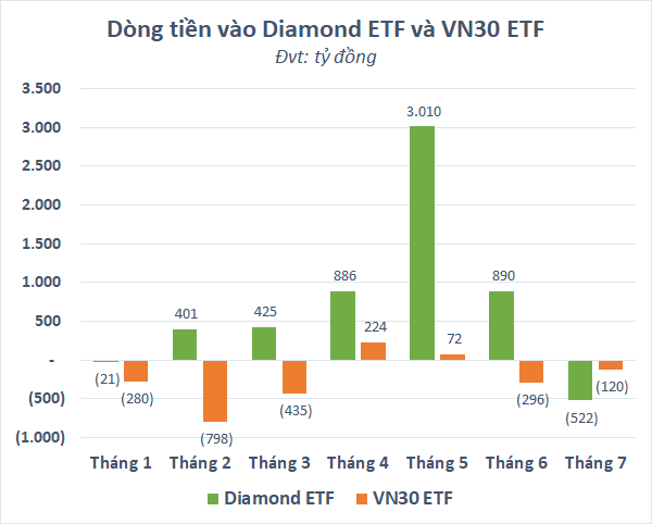 Ngược dòng xu hướng rút vốn, nhà đầu tư Thái Lan vẫn “túc tắc” gom Diamond ETF - Ảnh 2.