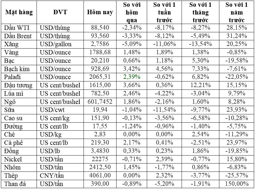 Thị trường ngày 05/8: Giá dầu giảm xuống mức thấp nhất kể từ khi xung đột Nga – Ukraine, vàng cao nhất một tháng - Ảnh 1.