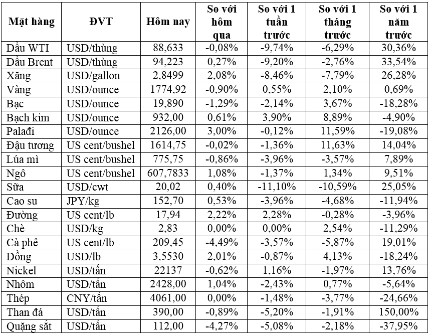 Thị trường ngày 6/8: Giá dầu tăng, đồng và quặng sắt tiếp tục phục hồi, vàng giảm 1% - Ảnh 1.