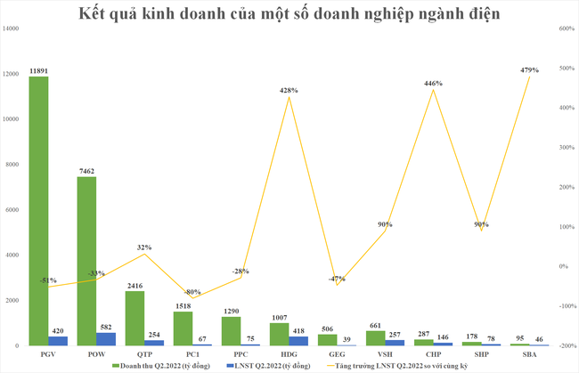 Lợi nhuận doanh nghiệp ngành điện “lệch pha” - Ảnh 1. Lợi nhuận doanh nghiệp ngành điện “lệch pha” - Ảnh 1.