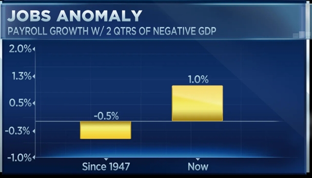 CNBC: Kinh tế Mỹ chưa suy thoái - Ảnh 1.