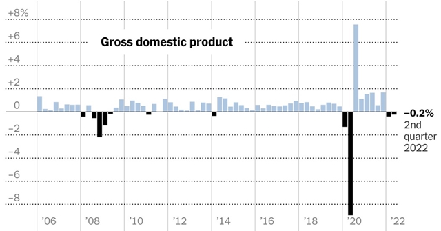 CNBC: Kinh tế Mỹ chưa suy thoái - Ảnh 2.