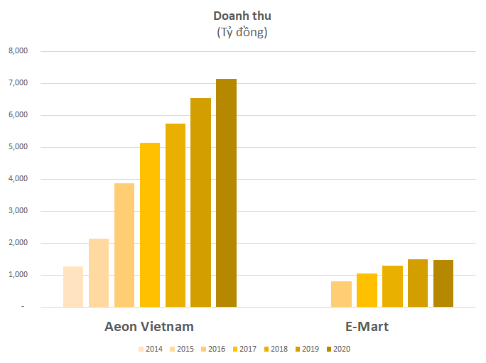 Cạnh tranh trực tiếp với Aeon, mục tiêu đạt 1 tỷ USD doanh số bán lẻ của tỷ phú Trần Bá Dương có quá tham vọng? - Ảnh 1. Cạnh tranh trực tiếp với Aeon, mục tiêu đạt 1 tỷ USD doanh số bán lẻ của tỷ phú Trần Bá Dương có quá tham vọng? - Ảnh 1.