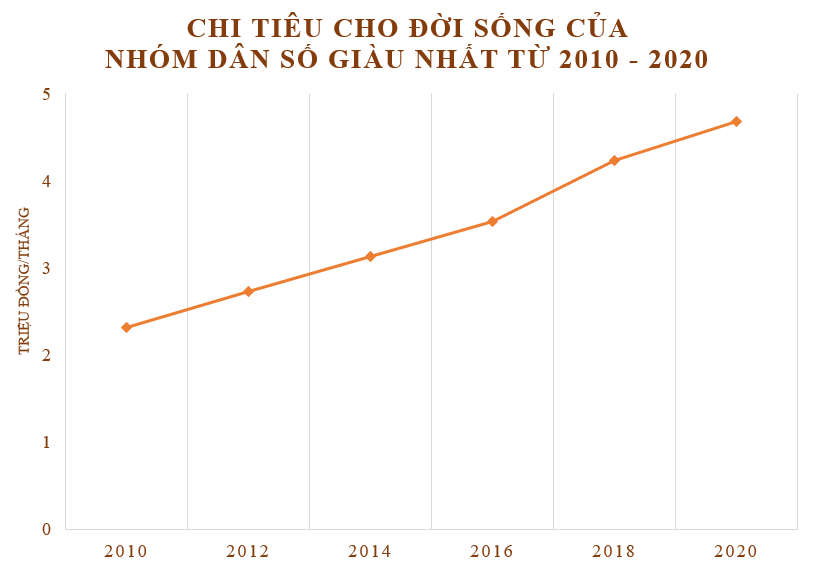 Chi tiêu nhóm dân số giàu nhất thay đổi ra sao trong 10 năm? - Ảnh 1.