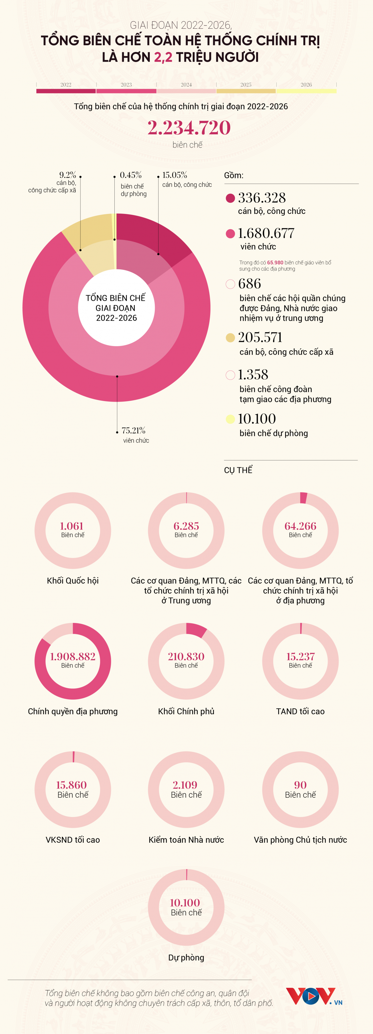 Tổng biên chế cả nước giai đoạn 2022-2026 là hơn 2,2 triệu người - Ảnh 1.