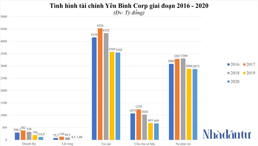 Sở hữu siêu dự án 8.000ha, Yên Bình Corp làm ăn ra sao? - Ảnh 1. Sở hữu siêu dự án 8.000ha, Yên Bình Corp làm ăn ra sao? - Ảnh 1.