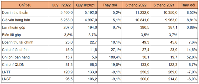 Lợi nhuận sau thuế Viettel Post giảm 9% trong quý II - Ảnh 1.