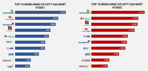 Bảng xếp hạng lợi nhuận các ngân hàng 6 tháng đầu năm 2022 - Ảnh 1. Bảng xếp hạng lợi nhuận các ngân hàng 6 tháng đầu năm 2022 - Ảnh 1.