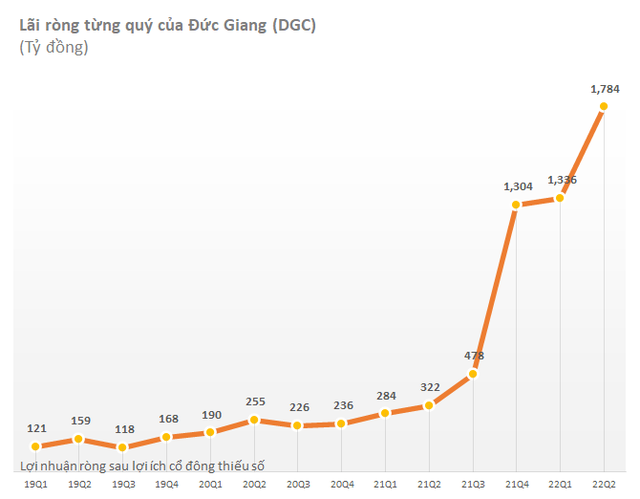Những đồ thị tăng trưởng lợi nhuận ấn tượng nhất mùa báo cáo tài chính quý 2 - Ảnh 1. Những đồ thị tăng trưởng lợi nhuận ấn tượng nhất mùa báo cáo tài chính quý 2 - Ảnh 1.