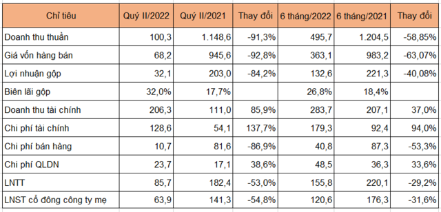 Doanh thu tài chính nâng đỡ nhưng lợi nhuận TTC Land quý II giảm 55% - Ảnh 1.