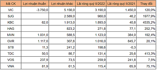 Lợi nhuận khác giúp nhiều doanh nghiệp báo lãi khủng trong quý II - Ảnh 1.