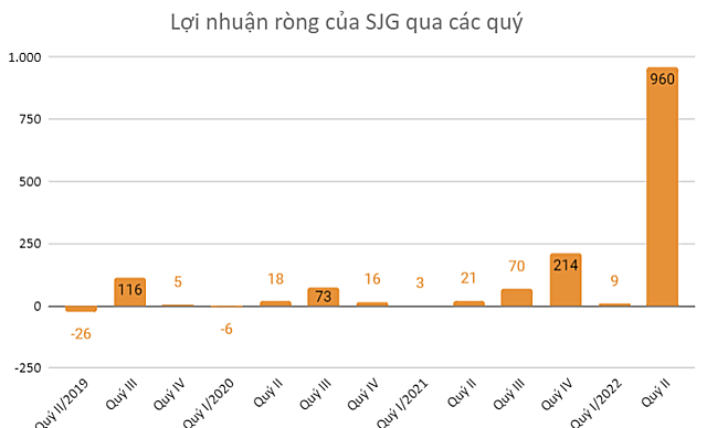 Lợi nhuận khác giúp nhiều doanh nghiệp báo lãi khủng trong quý II - Ảnh 2.