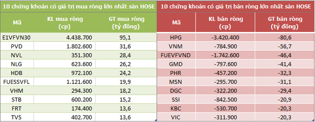 Khối ngoại tiếp tục bán ròng 90 tỷ đồng trong phiên 8/8 - Ảnh 1.