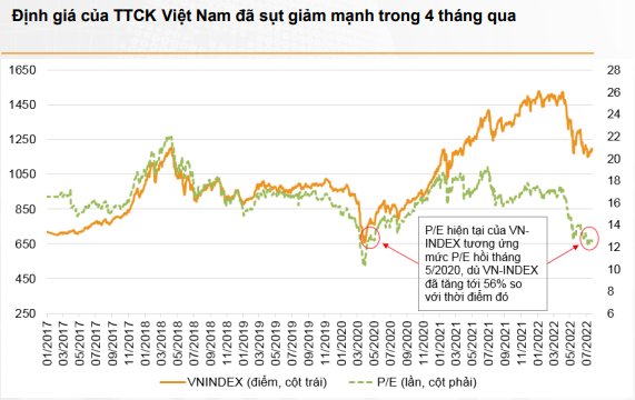 Công ty chứng khoán nhận định như thế nào về VN-Index trong tháng 8? - Ảnh 2.