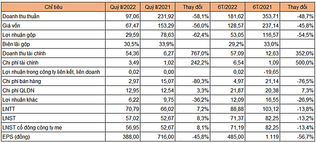IDJ báo doanh thu tài chính quý II tăng mạnh nhờ chuyển nhượng cổ phần APEC Thái Nguyên - Ảnh 2.