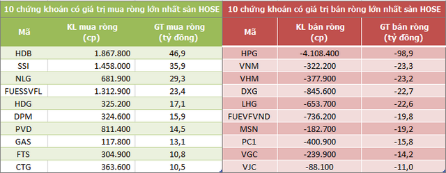 Khối ngoại tiếp tục bán ròng 66 tỷ đồng trong phiên 9/8, HPG là tâm điểm - Ảnh 1.