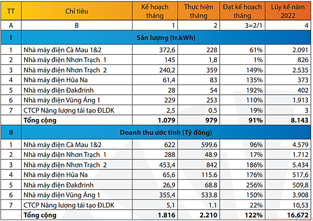 Doanh thu tháng 7 của PV Power giảm 4% so với cùng kỳ - Ảnh 1.