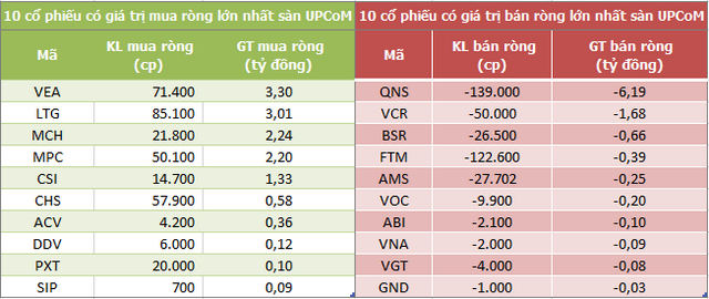 Khối ngoại tiếp tục bán ròng 66 tỷ đồng trong phiên 9/8, HPG là tâm điểm - Ảnh 3.