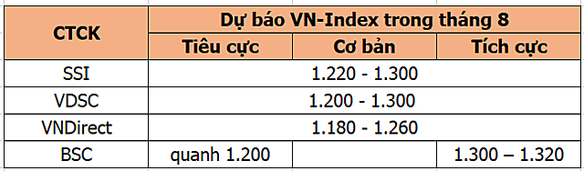 Công ty chứng khoán nhận định như thế nào về VN-Index trong tháng 8? - Ảnh 5.