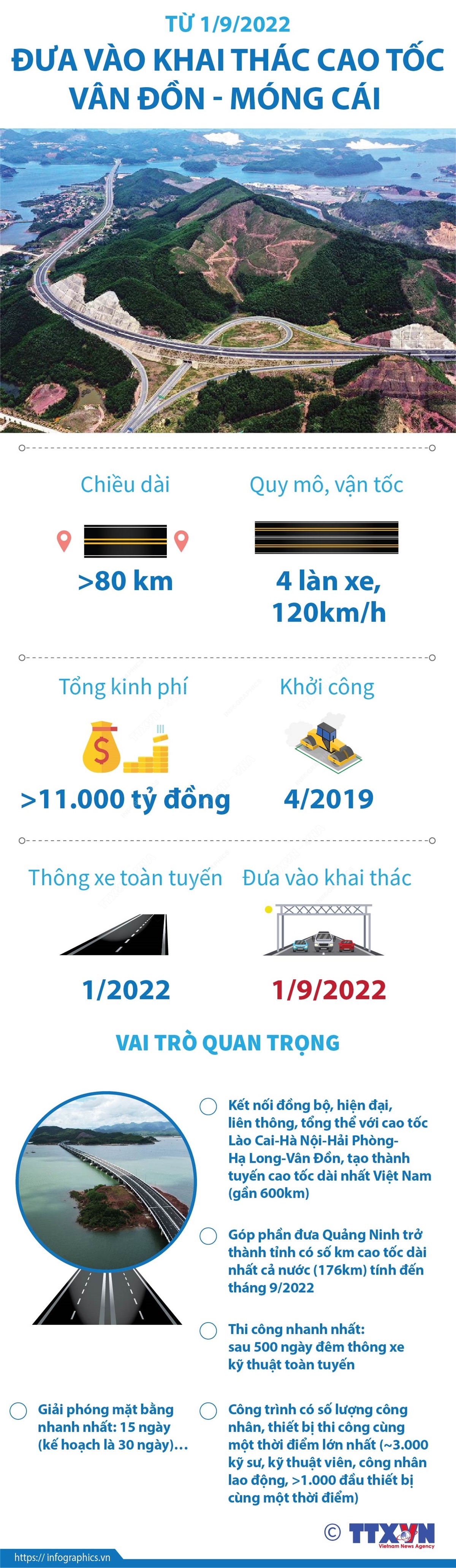 Từ 1/9, đưa vào khai thác cao tốc Vân Đồn - Móng Cái - Ảnh 1.