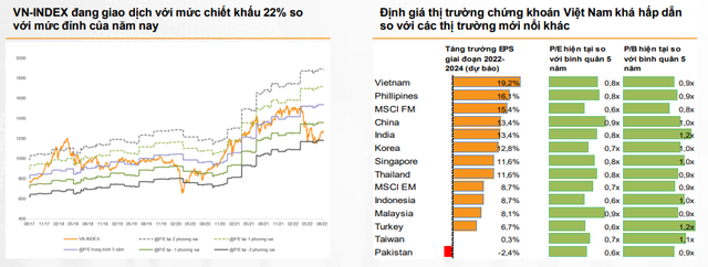 VNDirect: Định giá chứng khoán Việt Nam hấp dẫn so với các thị trường mới nổi - Ảnh 1.