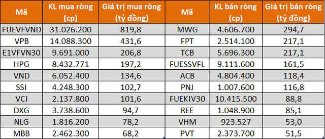 Tự doanh CTCK đẩy mạnh mua ròng hơn 1.000 tỷ đồng trong tháng 8, tâm điểm CCQ ETF - Ảnh 1.