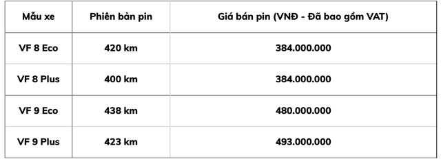 VinFast công bố chính sách mới: Giá mua đứt VF8, VF9 lần lượt từ 1,478 tỷ và 1,970 tỷ đồng - Ảnh 2.
