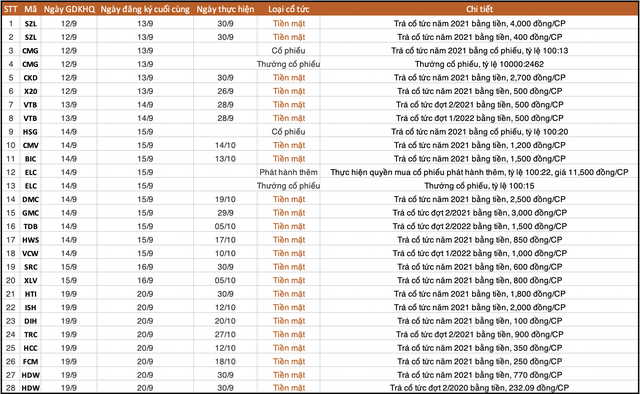 Lịch chốt quyền cổ tức, thưởng, chào bán cổ phiếu tuần 12/9 - 19/9 - Ảnh 1.