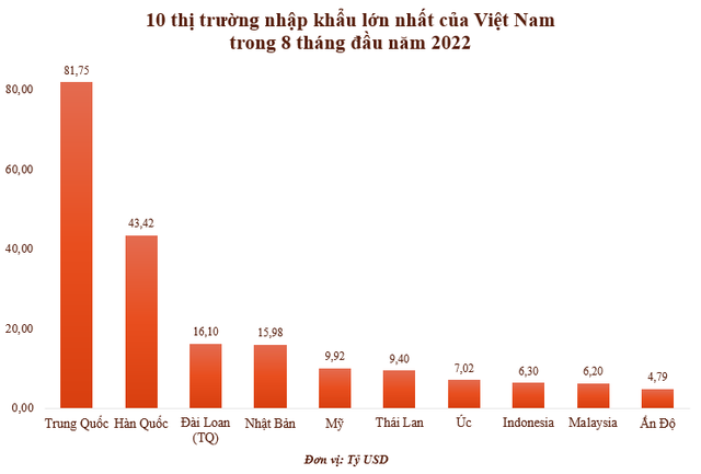 Top 10 thị trường xuất nhập khẩu lớn nhất của Việt Nam trong 8 tháng đầu năm 2022 - Ảnh 2.