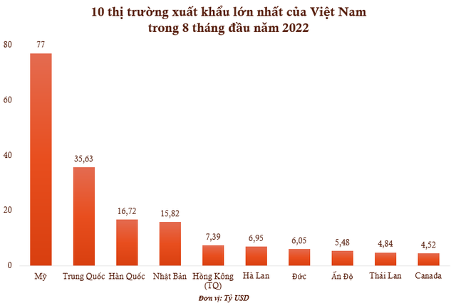 Top 10 thị trường xuất nhập khẩu lớn nhất của Việt Nam trong 8 tháng đầu năm 2022 - Ảnh 1.