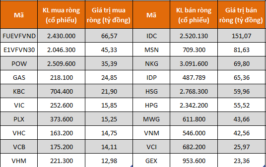 Tự doanh CTCK bán ròng trở lại 373 tỷ đồng trong tuần từ 5-9/9, IDC là tâm điểm - Ảnh 1.