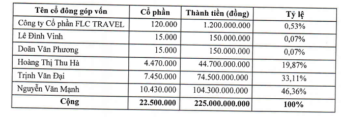  Những bài học về phân tích báo cáo tài chính nhìn từ vụ việc ông Trịnh Văn Quyết nâng khống vốn điều lệ FAROS  - Ảnh 3.