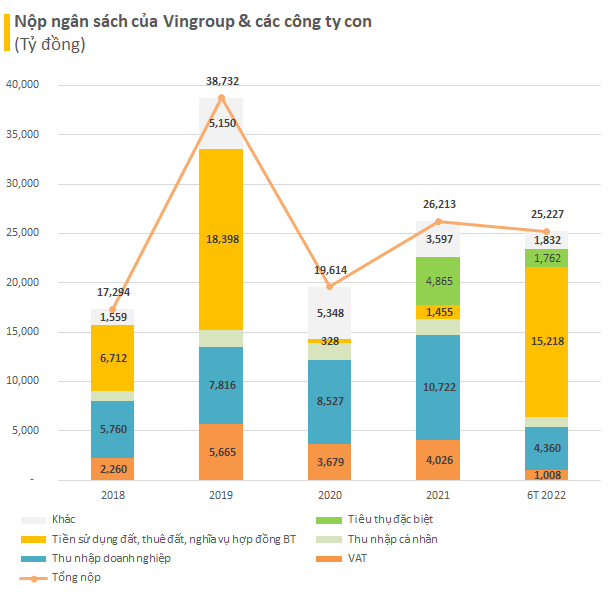 Nộp ngân sách gần 6,5 tỷ USD trong 5 năm, Vingroup đóng những loại thuế gì? - Ảnh 1.