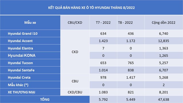 Hyundai Creta bất ngờ trở thành mẫu xe bán chạy nhất của TC Group trong tháng 8/2022 - Ảnh 1.