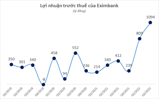 Eximbank được NHNN chấp thuận tăng vốn điều lệ thêm hơn 2.400 tỷ đồng, lần đầu tiên chia cổ tức sau 8 năm - Ảnh 1.