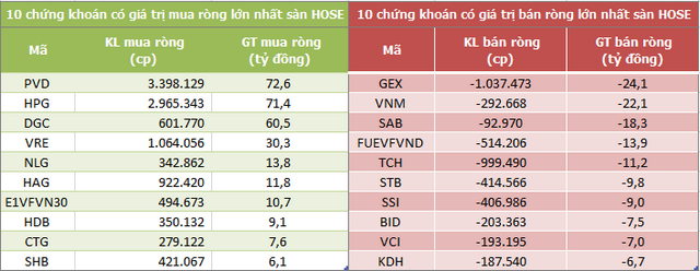 Khối ngoại tiếp tục mua ròng 166 tỷ đồng trong phiên 12/9, tập trung gom PVD và HPG - Ảnh 1.